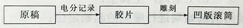 YJT/CT3-150 非软膜电动雕刻凹版技术