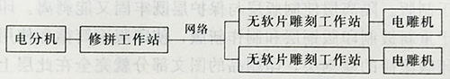 YJT/CT3-150 非软膜电动雕刻凹版技术